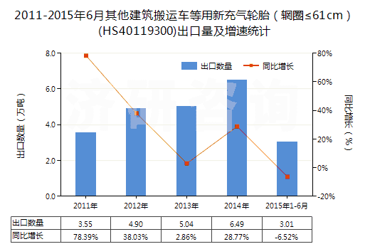 2011-2015年6月其他建筑搬運車等用新充氣輪胎（輞圈≤61cm）(HS40119300)出口量及增速統(tǒng)計